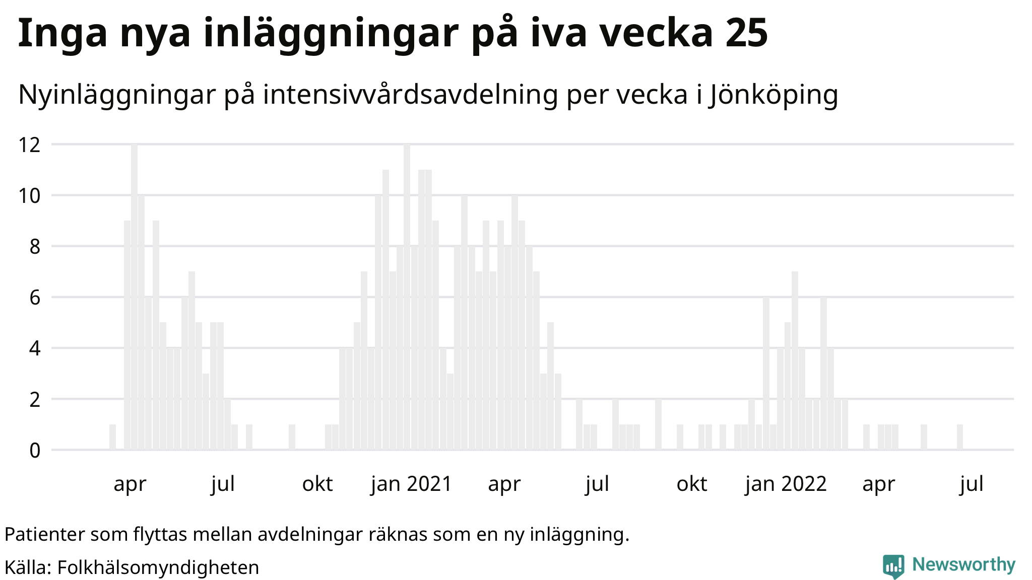 Antal nyinläggningar på intensivvårdsavdelning